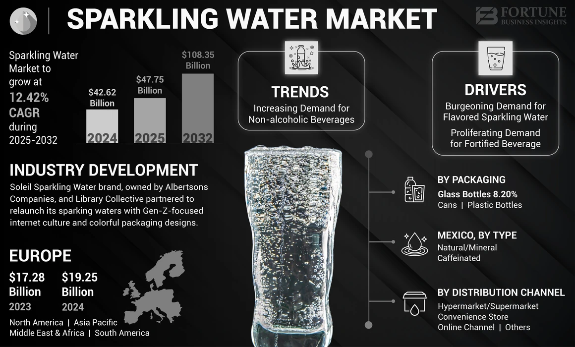 Sparkling Water Market