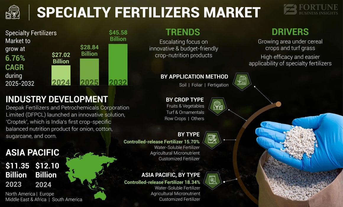Specialty Fertilizers  Market