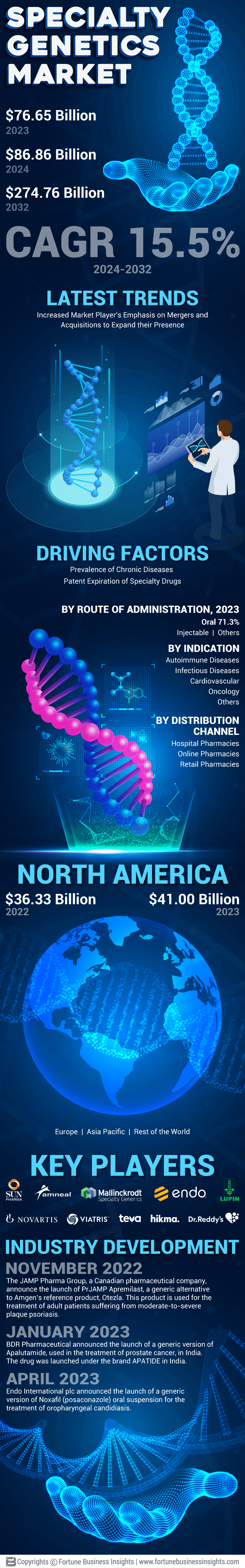 Specialty Generics Market