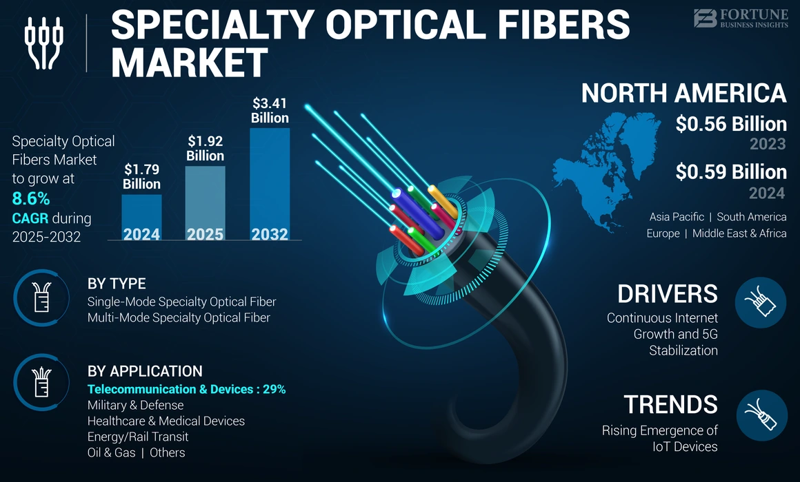 Specialty Optical Fibers Market