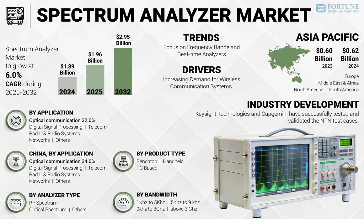 Spectrum Analyzer Market