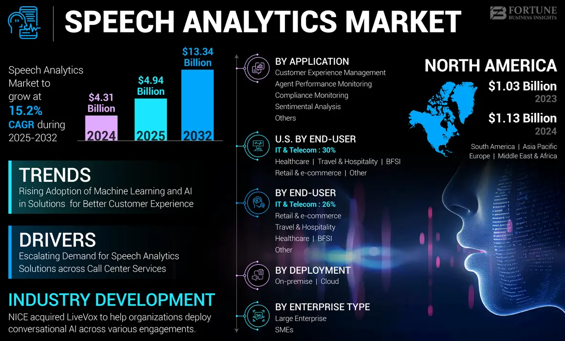 Speech Analytics Market