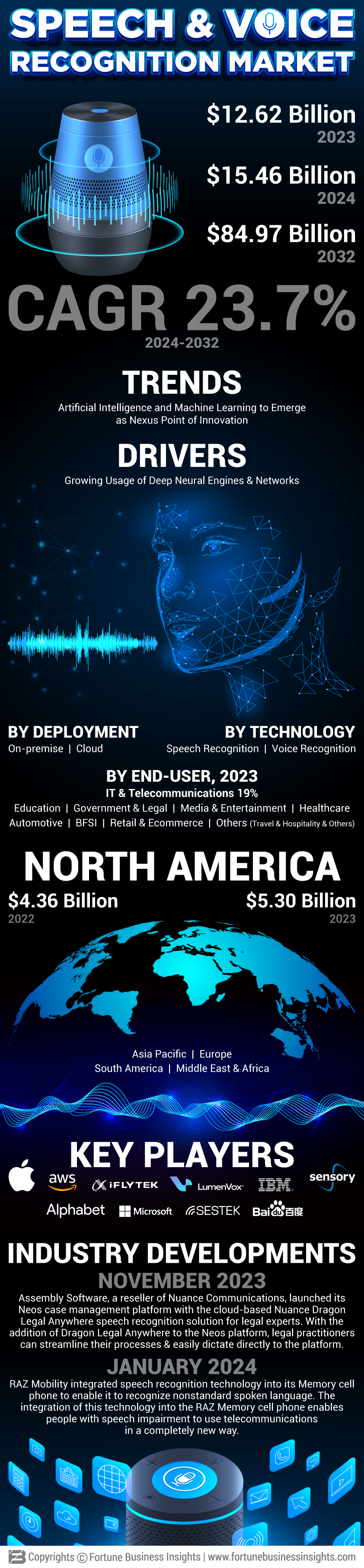 Speech and Voice Recognition Market