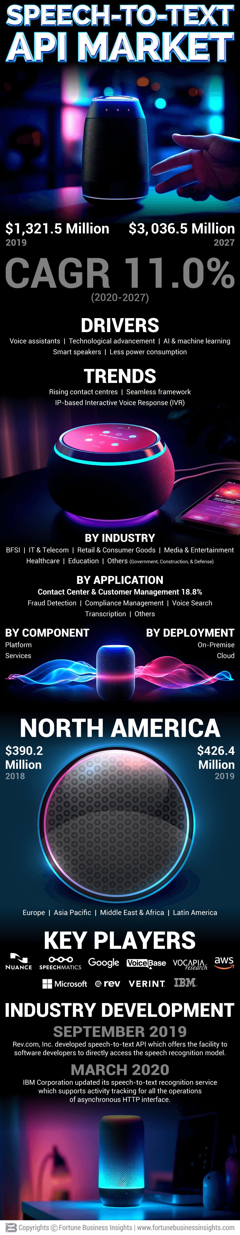 Speech-to-Text API Market
