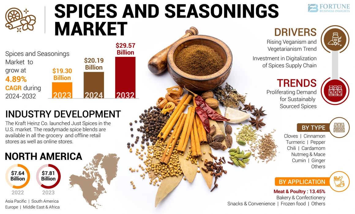 Spices and Seasonings Market