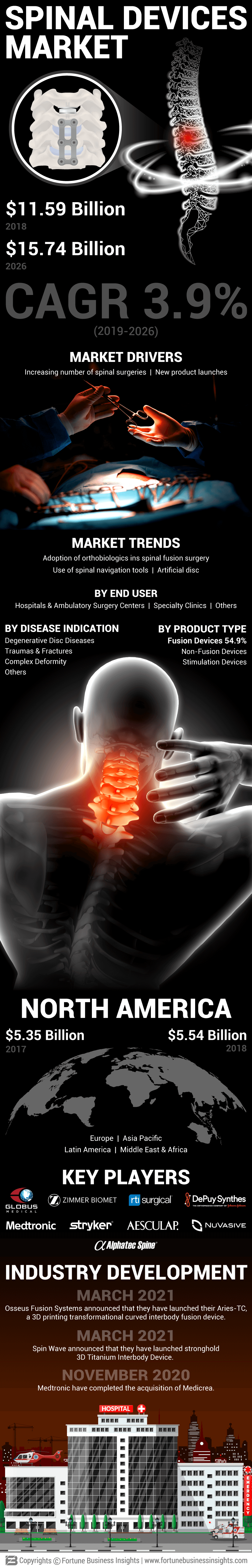 Spinal Devices  Market 