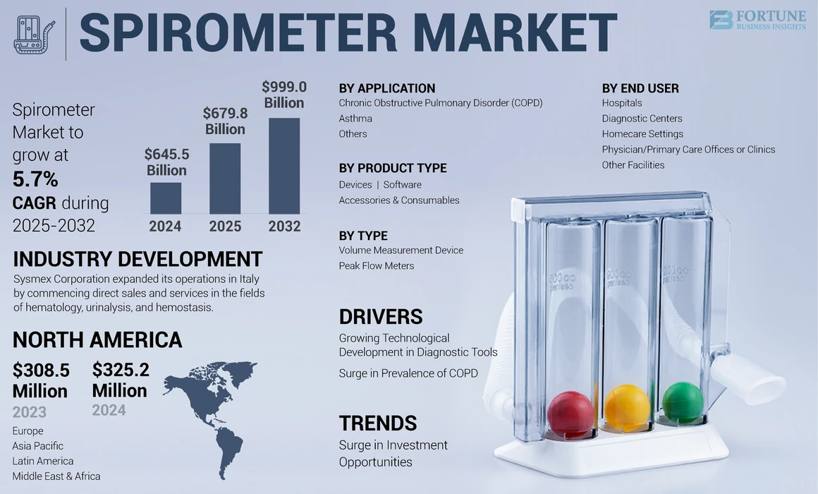 Spirometers Market