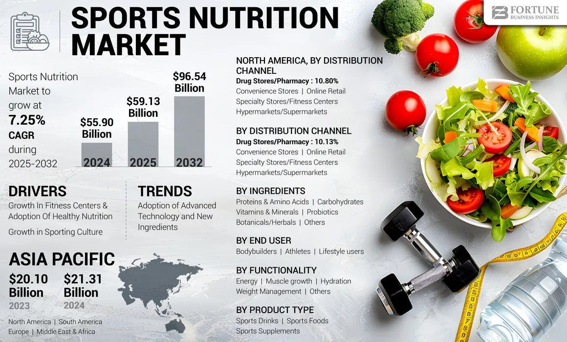 sports nutrition market