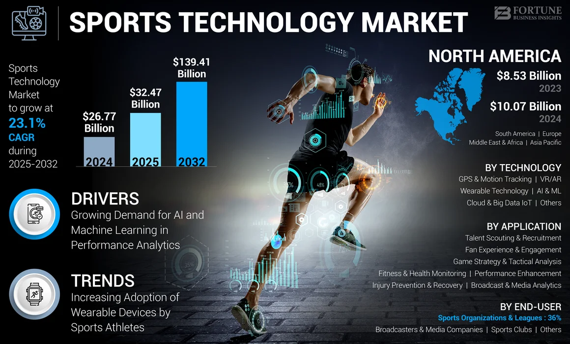 Sports Technology Market