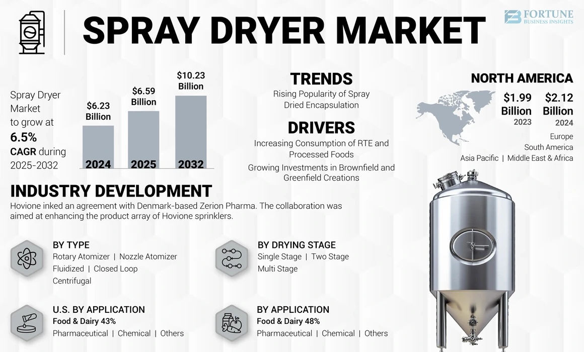 Spray Dryer Market