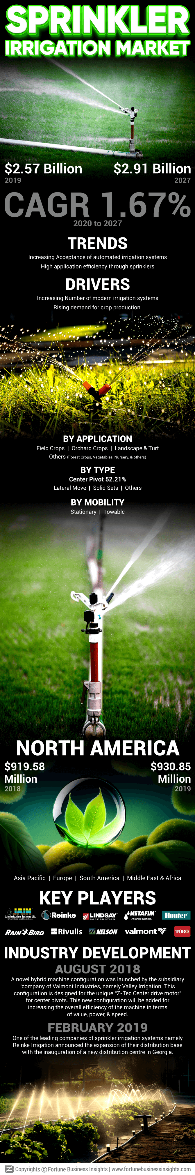 Sprinkler Irrigation Systems Market
