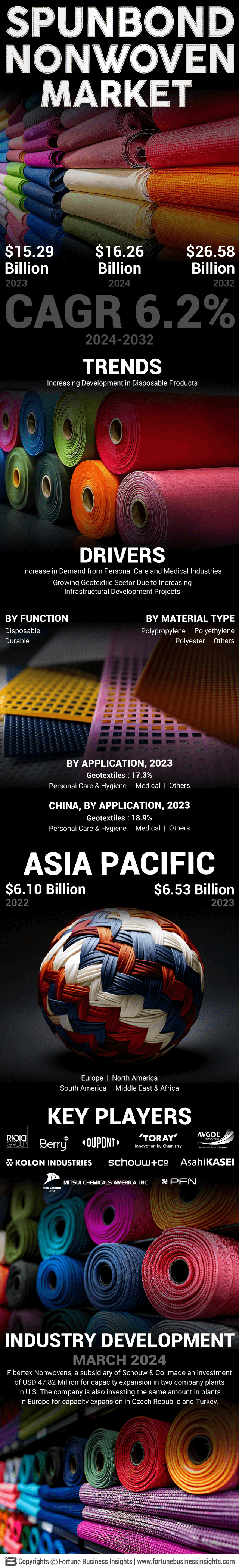 Spunbond Nonwoven Market