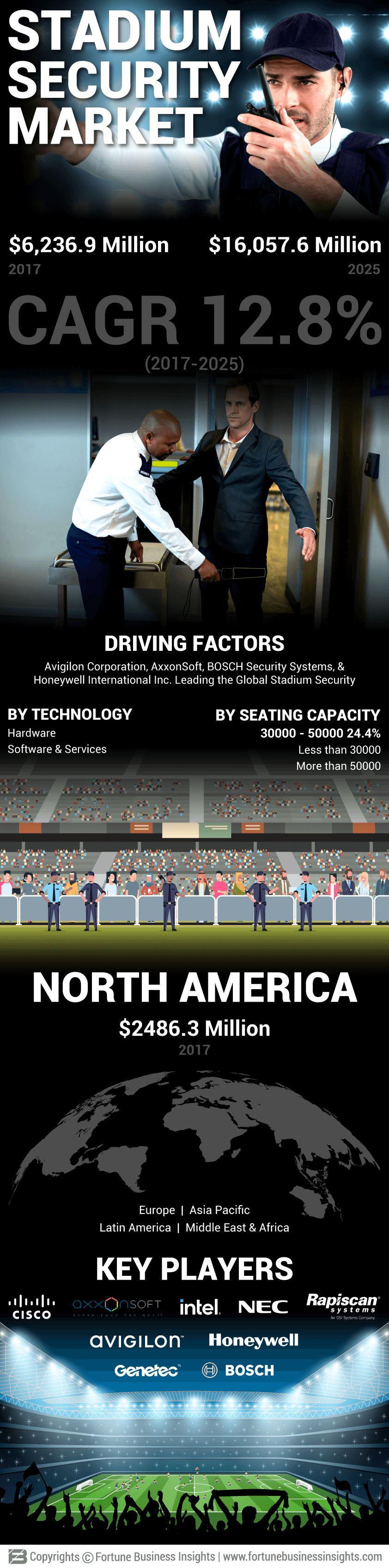Stadium Security Market