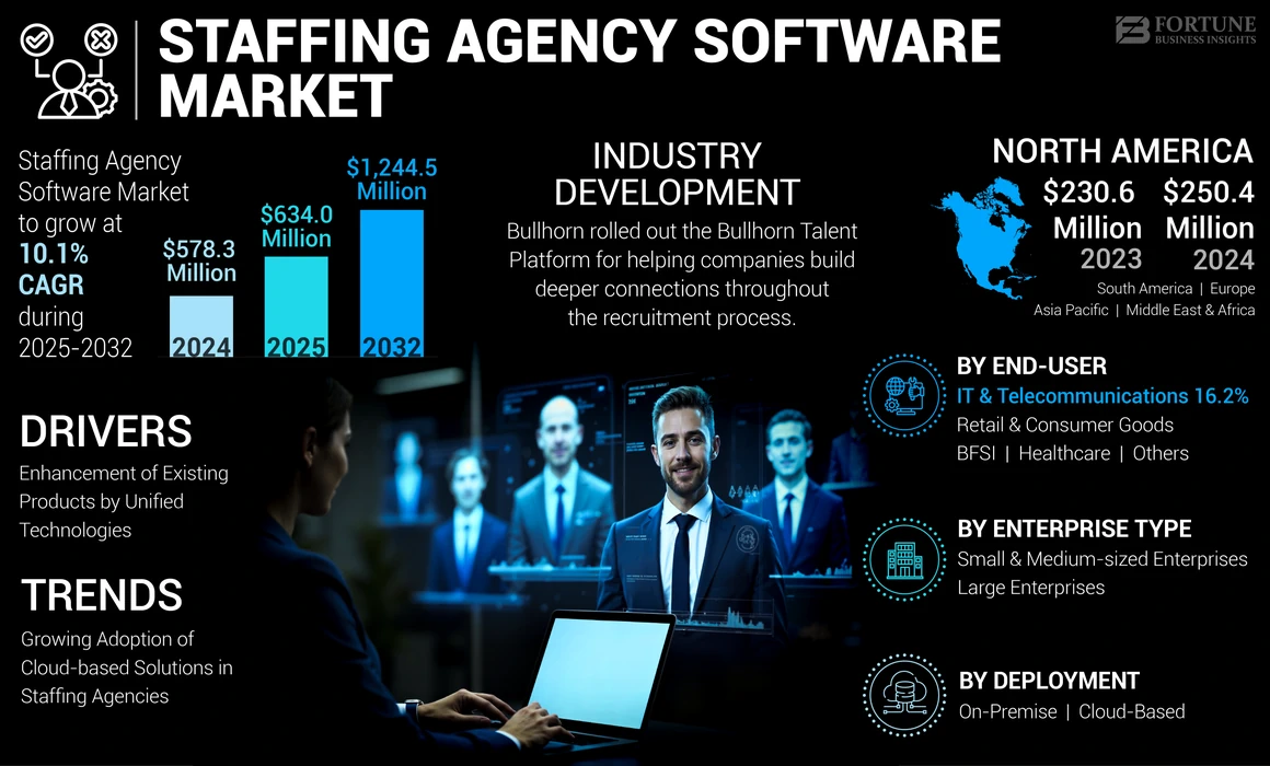 Staffing Agency Software Market