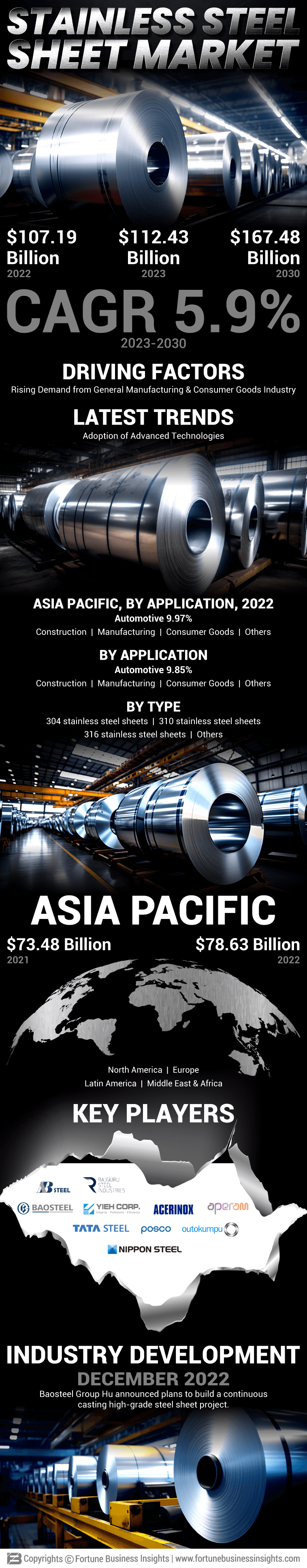 Stainless Steel Sheet Market