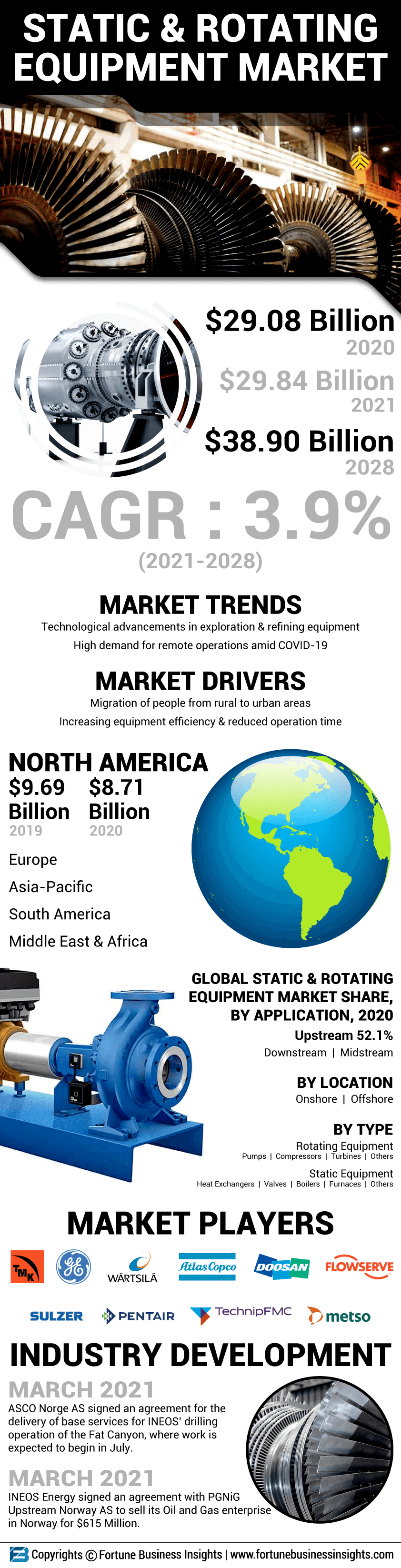 Static and Rotating Equipment Market