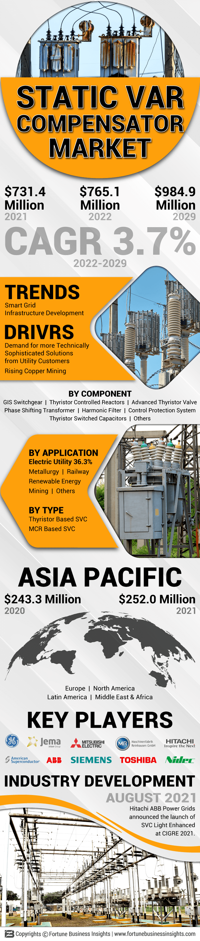 Static VAR Compensator Market