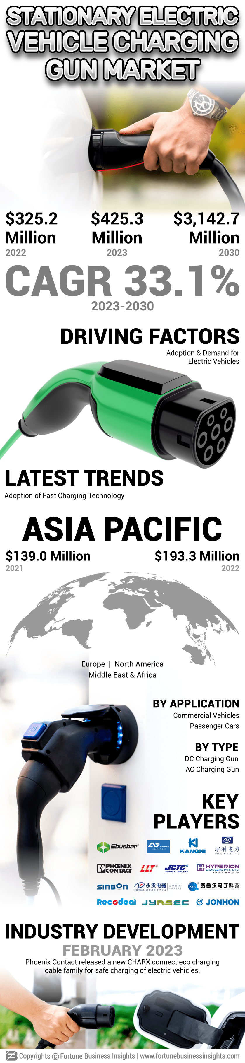 Stationary Electric Vehicle Charging Gun Market