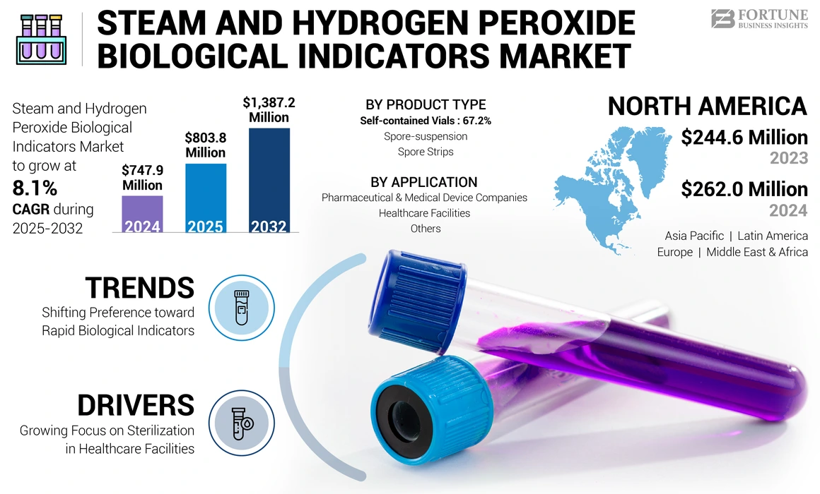 Steam and Hydrogen Peroxide Biological Indicators Market