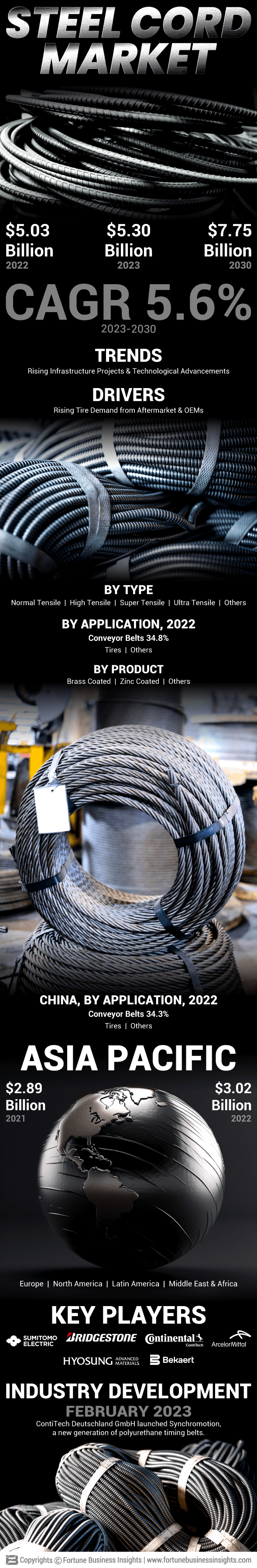 Steel Cord Market