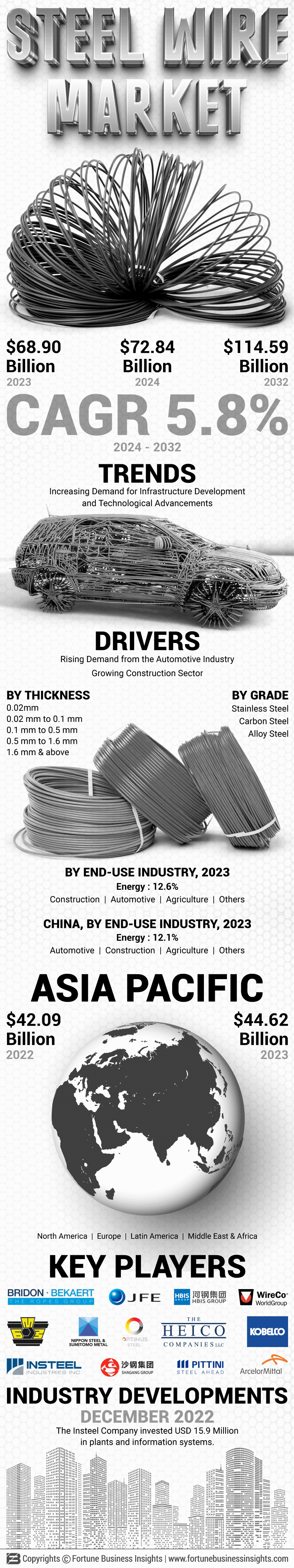 Steel Wire Market