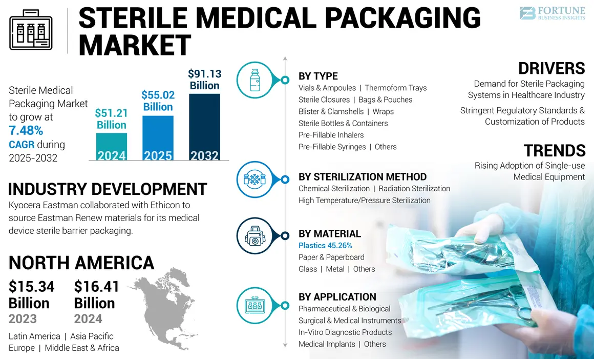 Sterile Medical Packaging Market
