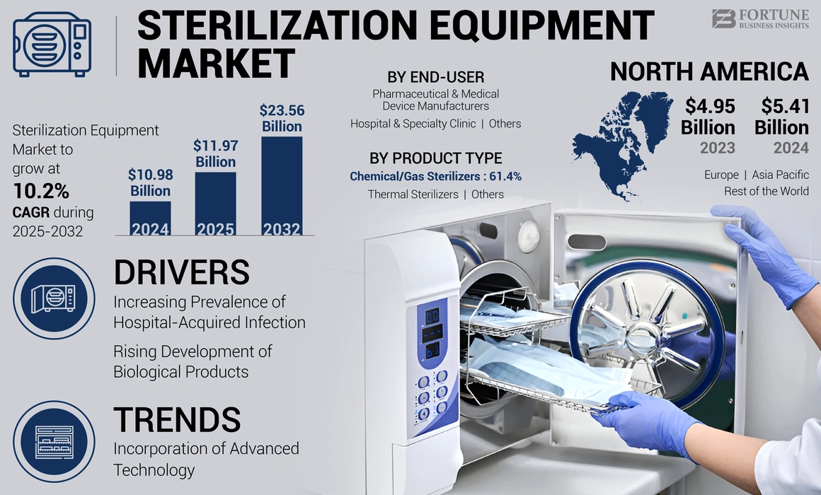 Sterilization Equipment Market