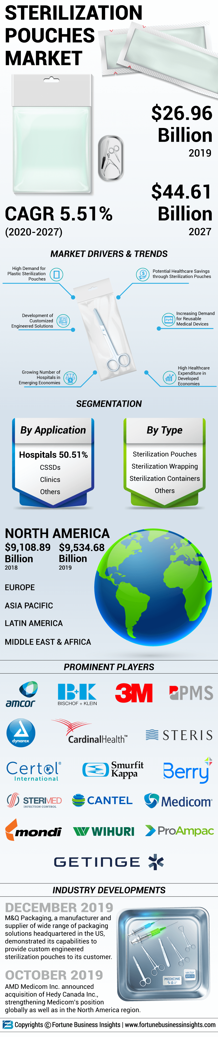 Sterilization Pouches Market