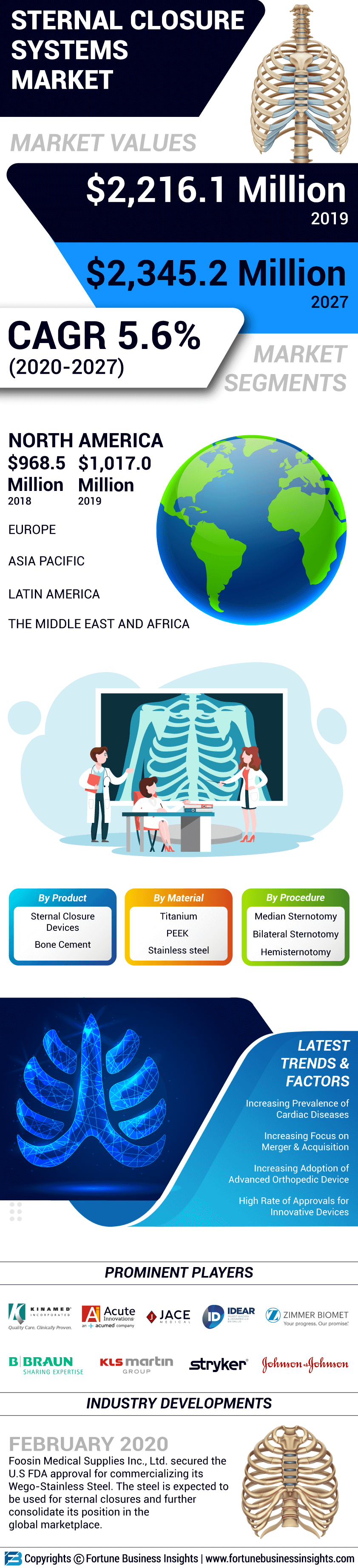 Sternal Closure Systems  Market