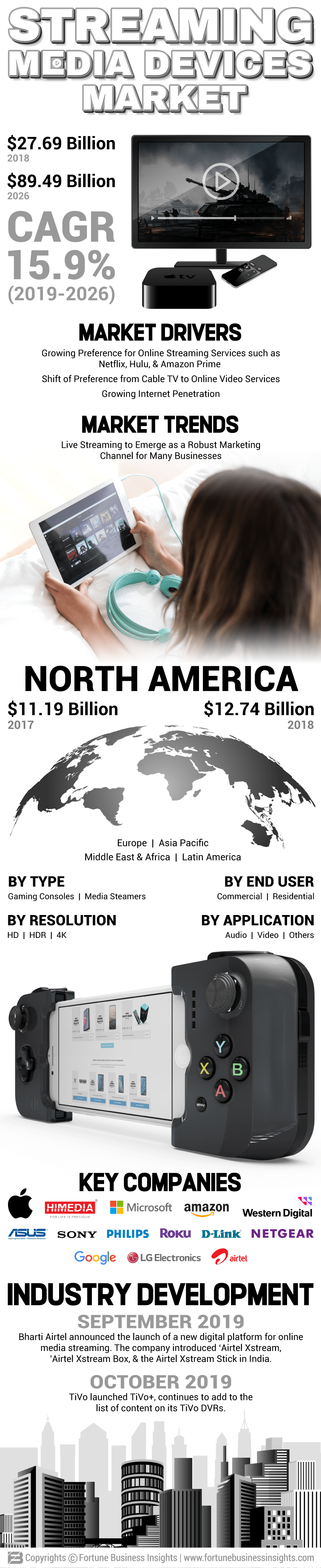 Streaming Media Devices Market