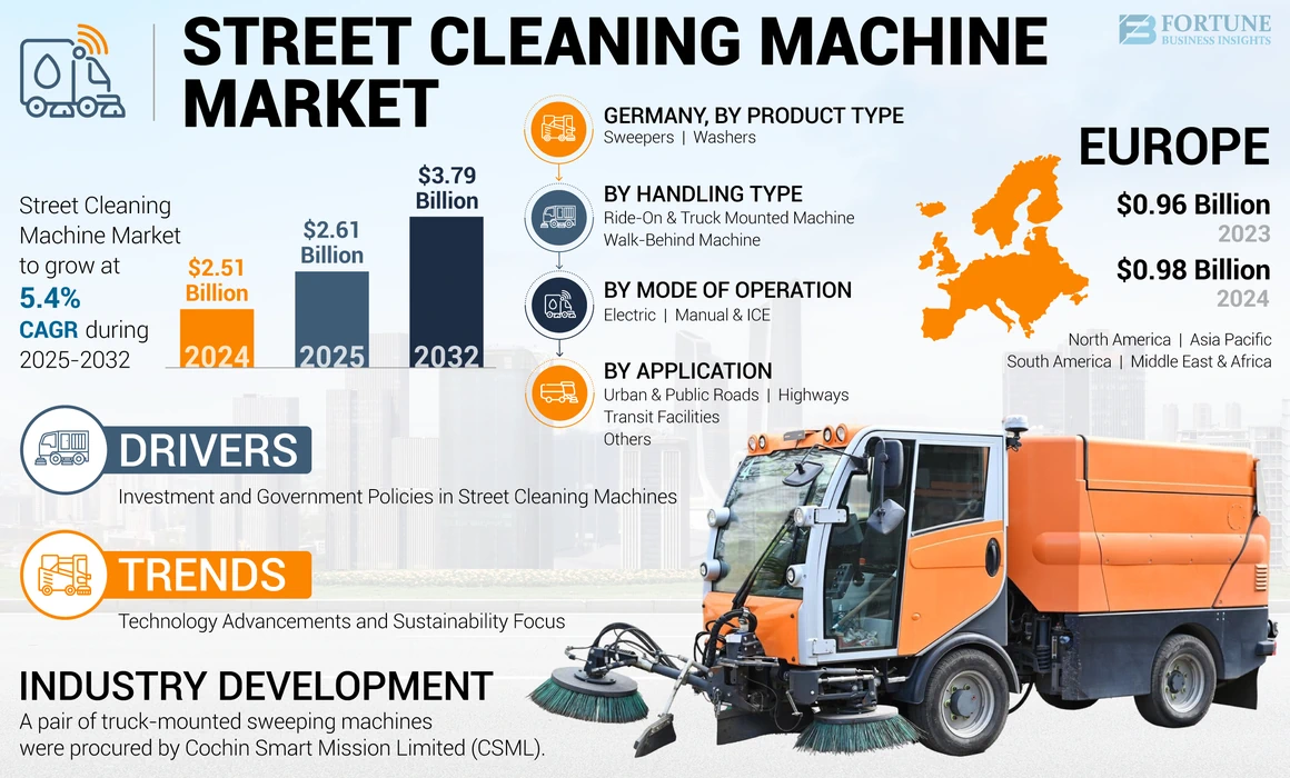 Street Cleaning Machine Market