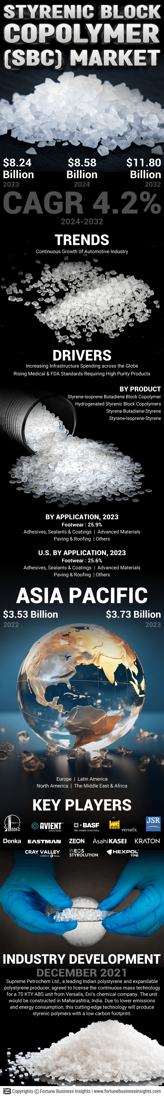 Styrenic Block Copolymer (SBC) Market