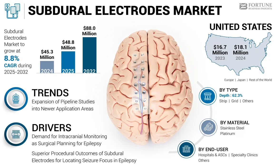 Subdural Electrode Market 