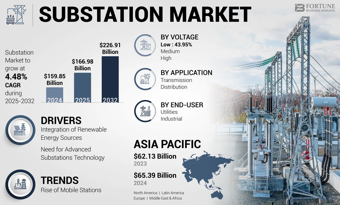 Substation Market