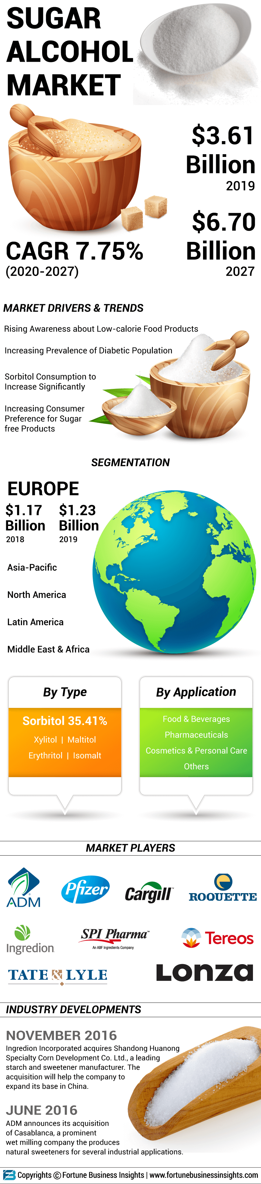 Sugar Alcohol Market