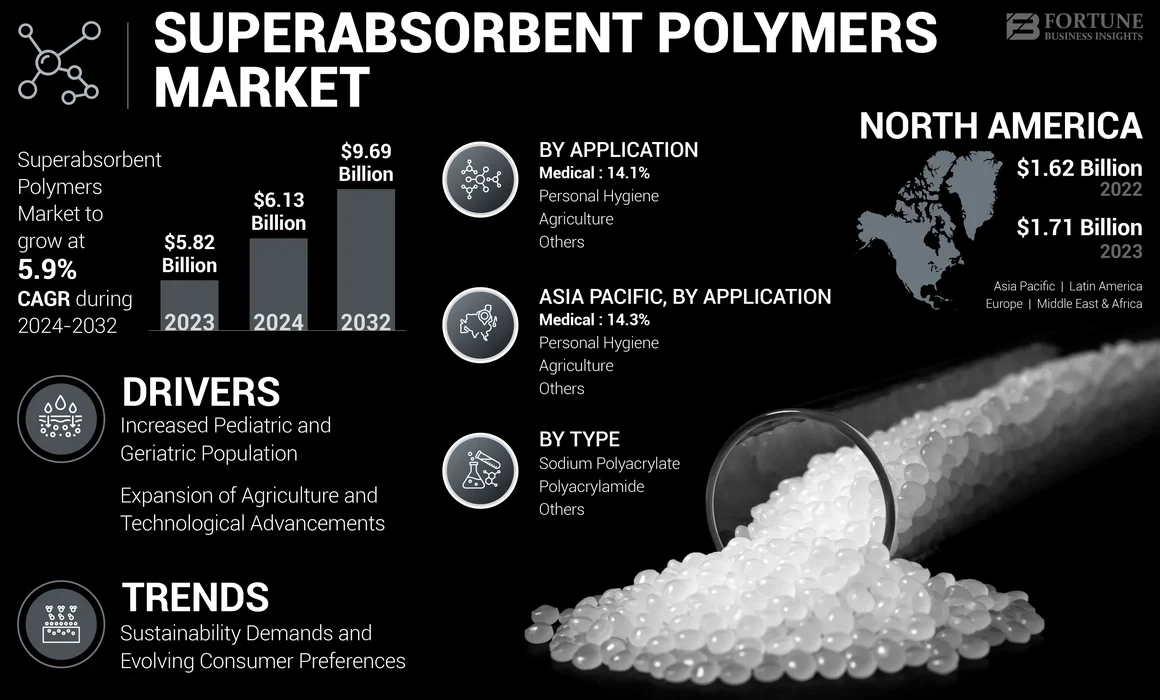 Superabsorbent polymers Market