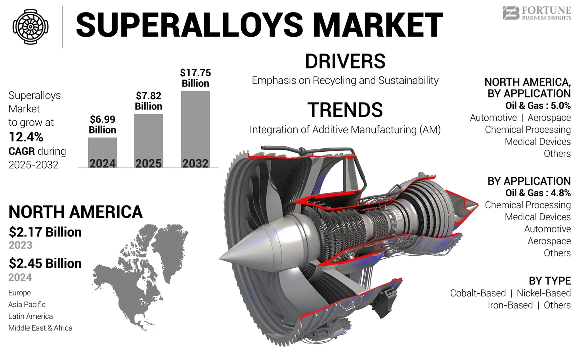 Superalloys Market