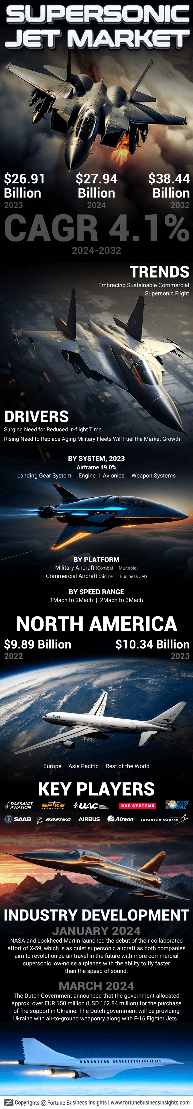 Supersonic Jet Market