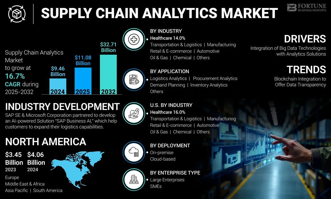 Supply Chain Analytics Market