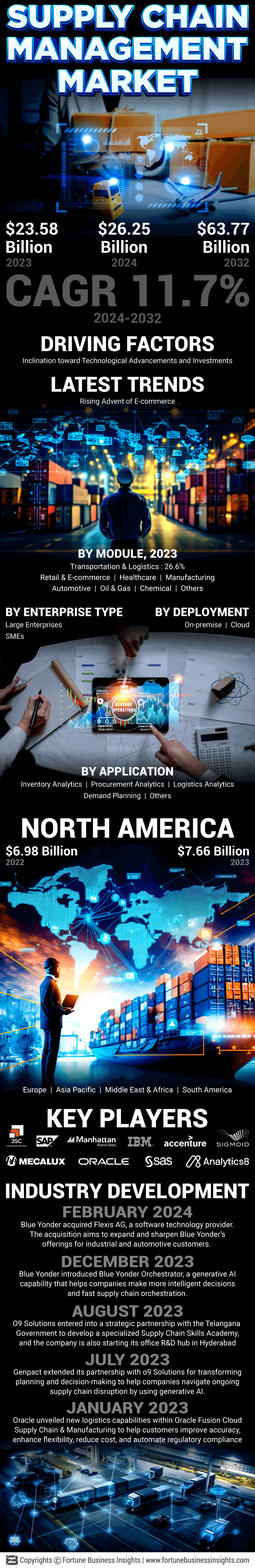 Supply Chain Management Market