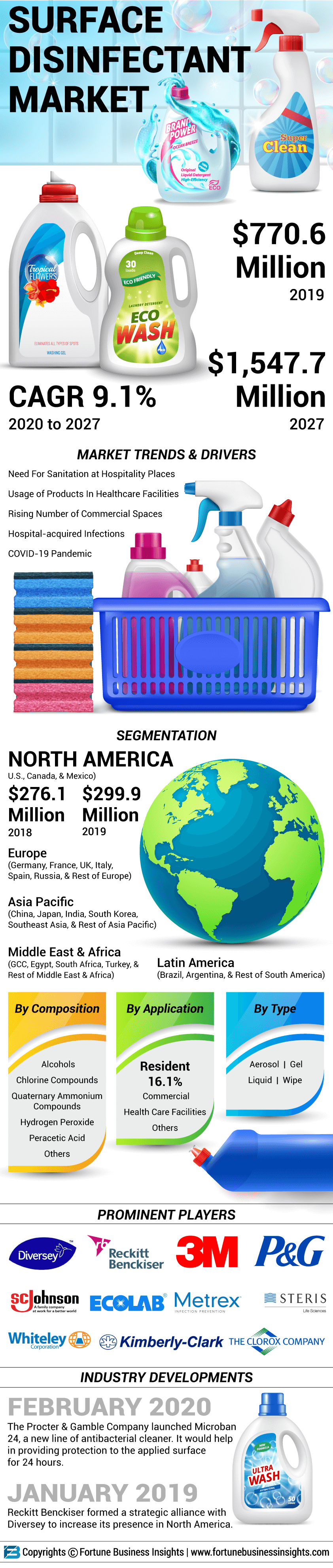 Surface Disinfectant Market