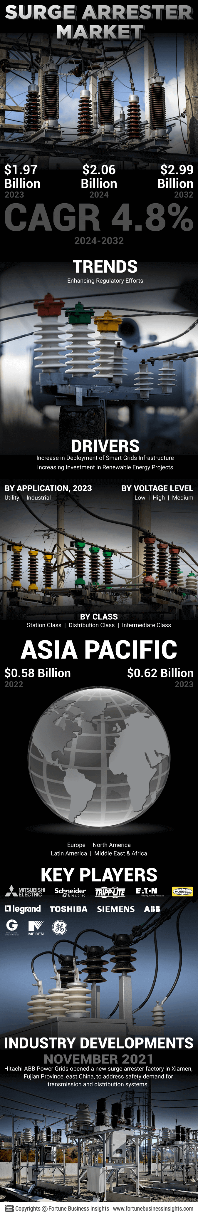 Surge Arrester Market