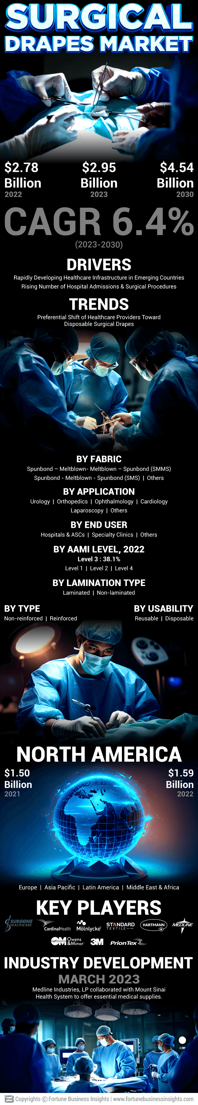 Surgical Drapes Market
