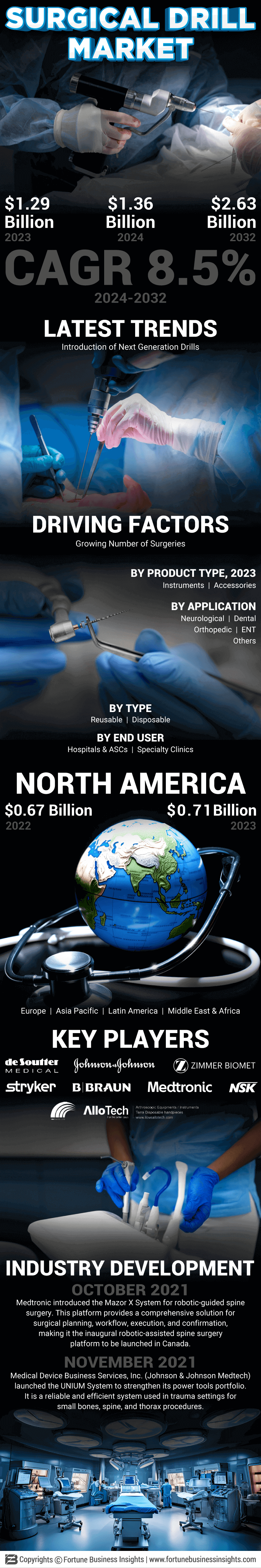 Surgical Drill  Market