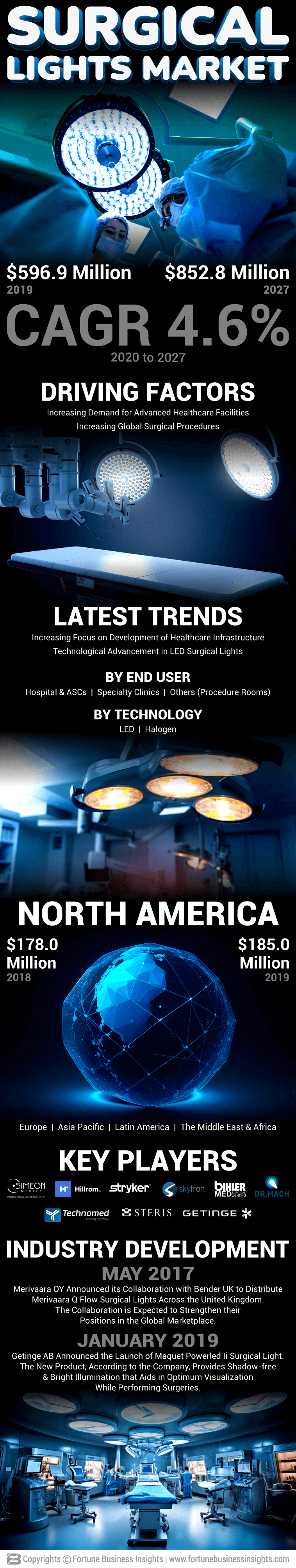 Surgical Lights Market