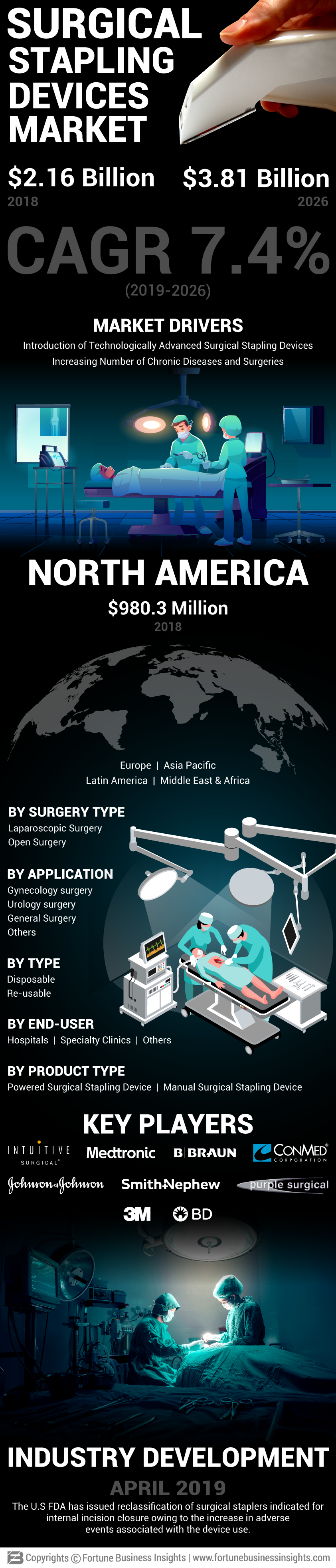 Surgical Stapling Devices Market