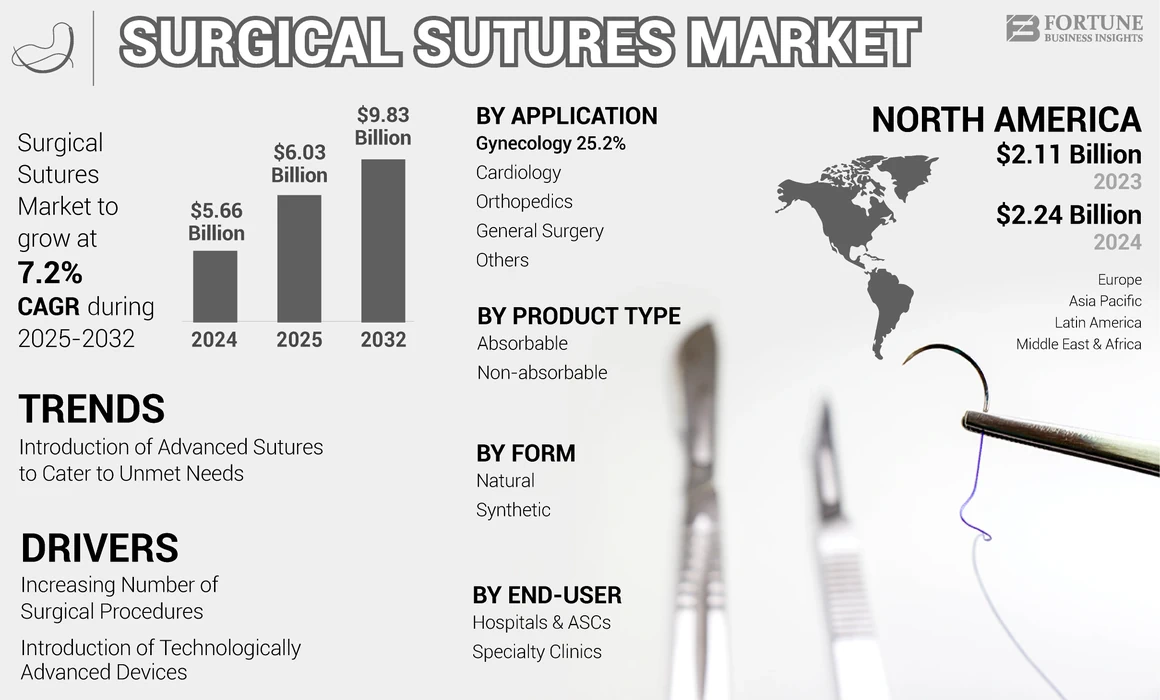 Surgical Sutures Market