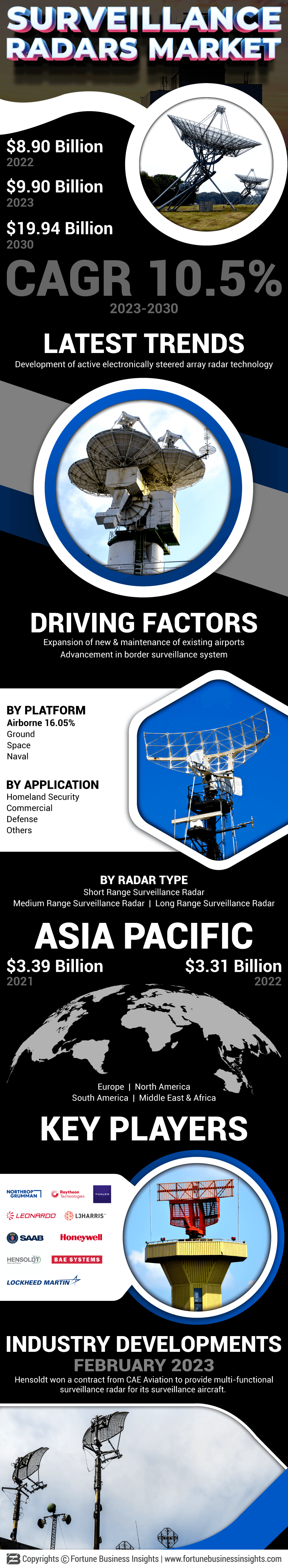 Surveillance Radars Market