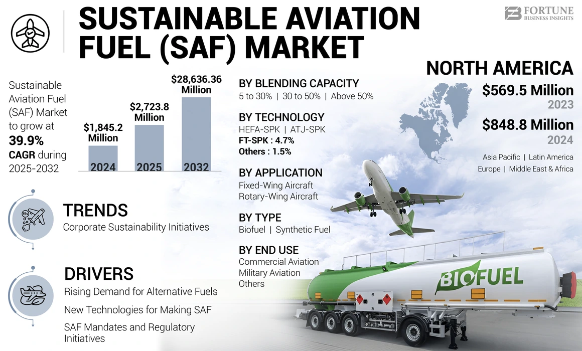 Sustainable Aviation Fuel (SAF) Market