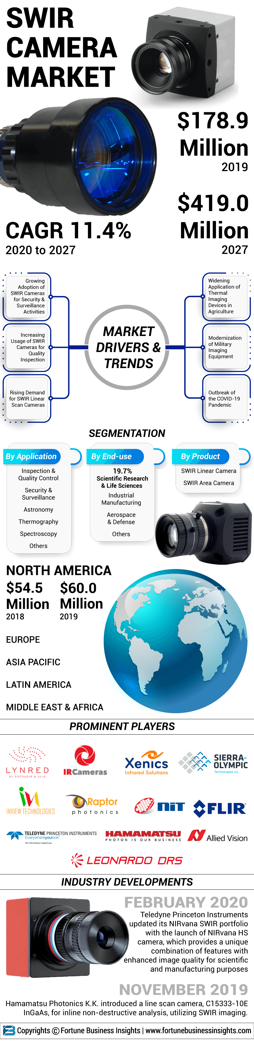 SWIR Camera Market